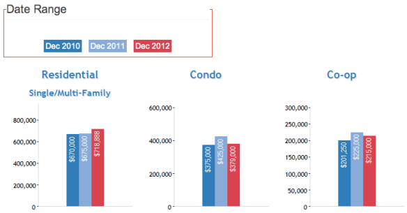 Forest Hills NY Real Estate Market Median Home Prices_December 2012