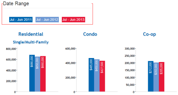 Bayside_Real_Estate_Market_Trends_Report_Home_Prices_July_2013