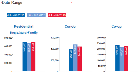 Forest_Hills_Ny_Real_Estate_Market_Home_Prices_July_2013
